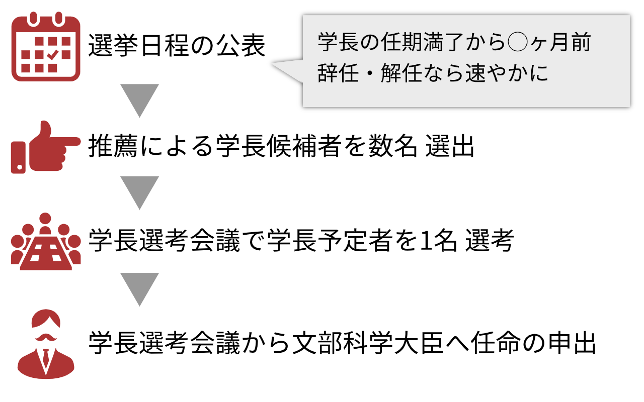 選挙日程の公表から学長選考会議によって任命の申出がなされるまでの流れ