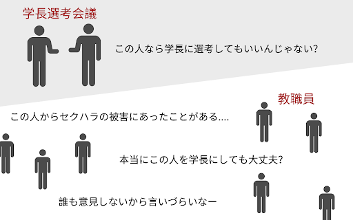 意向投票を実施した場合、学長選考会議は教職員の意向を把握することで学長選考の裏付けを得ることができる。